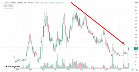 Diborong Asing, Saham DILD Hijau Royo-Royo di Tengah IHSG yang Galau