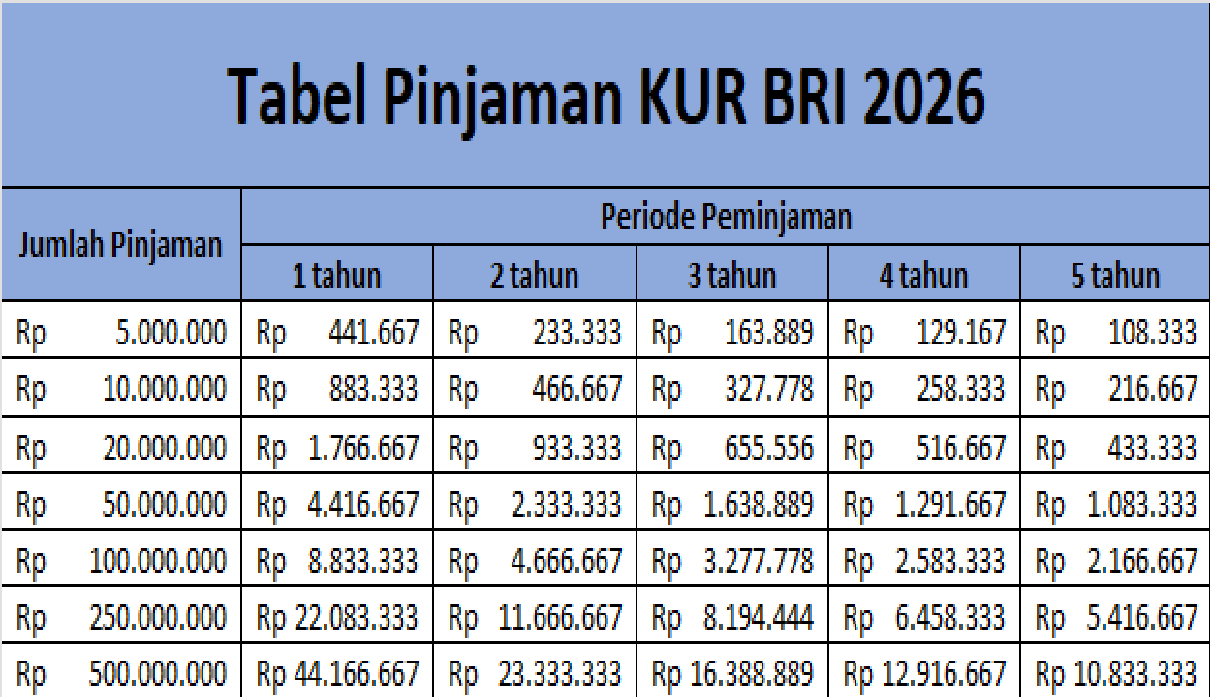 Dukung UMKM, Bunga KUR BRI 2026 Tetap Rendah dan Tanpa Progresif