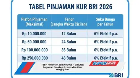 Tabel KUR BRI 2026 Pinjaman, Ini Rincian Plafon dan Cicilan Terbarunya